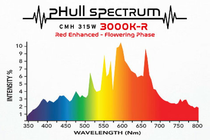 楽天市場】植物育成ライト led pHull Spectrum CMH Fixture 315W+4200K 