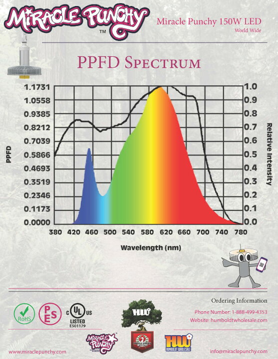 楽天市場】植物育成ライト led 植物育成ledライト MiraclePunchy 