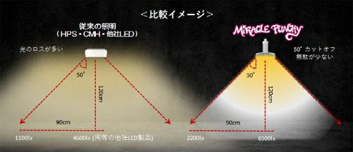 楽天市場】植物育成ライト led 植物育成ledライト MiraclePunchy 