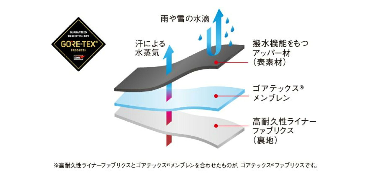 ゴアテック ス 防水 性能