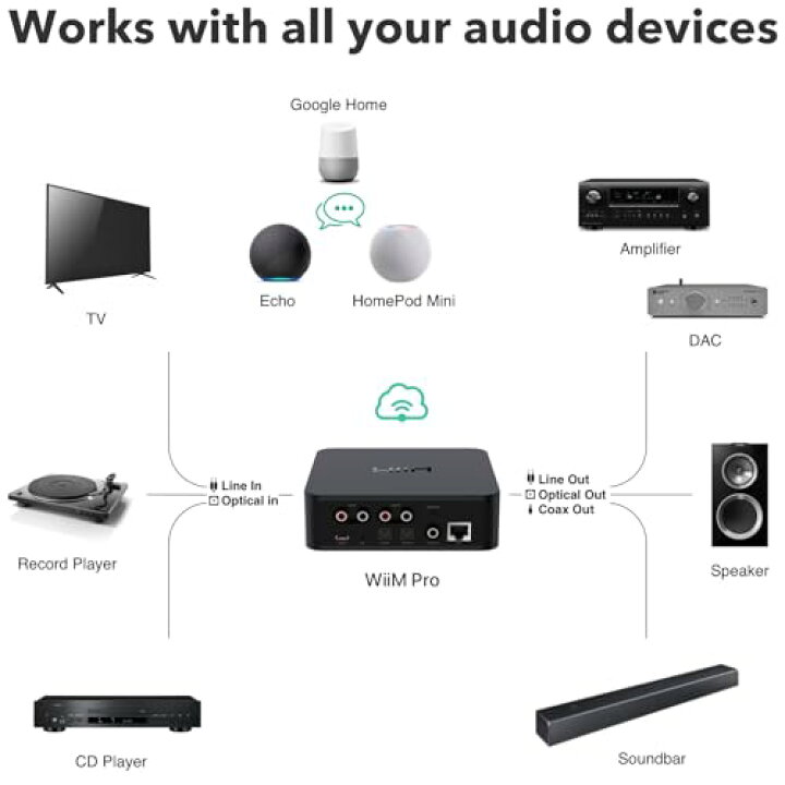 楽天市場】WiiM Pro AirPlay 2 レシーバー、Chromecast Audio、WiFi WiiM Pro AirPlay 2 レシーバー　明日24日まで
