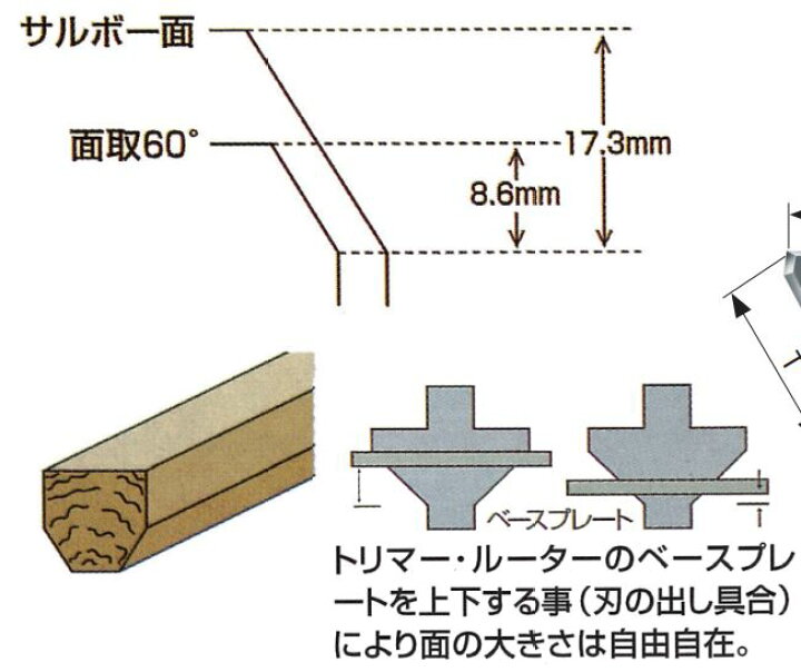楽天市場】大日商 コーナービット サルボー面 トリマー用 : 金物の 