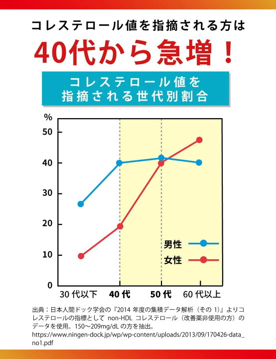 楽天市場】【カゴメ公式】リコピン コレステファイン サプリメント 血  