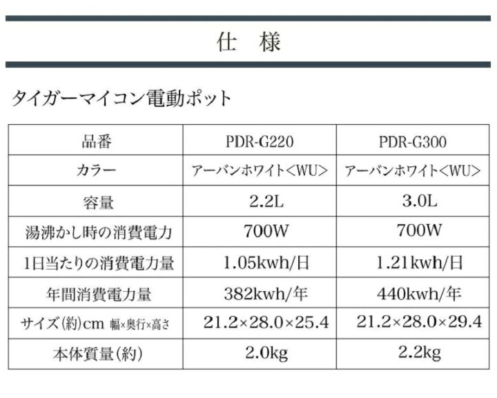 楽天市場】タイガー 電気ケトル 電気ポット 2.2L マイコン電動ポット 節電 タイマー 省エネ 保温 98 90 70 蒸気量3/1カット TIGER PDR-G220-WU PDRG220 PDRG220WU節電 送料無料 : ショップワールド 楽天市場】タイガー 電気ケトル 電気ポット 2.2L マイコン電動ポット 節電 タイマー 省エネ 保温 98 90 70 蒸気量3/1カット TIGER PDR-G220-WU PDRG220 PDRG220WU節電 送料無料 : ショップワールド