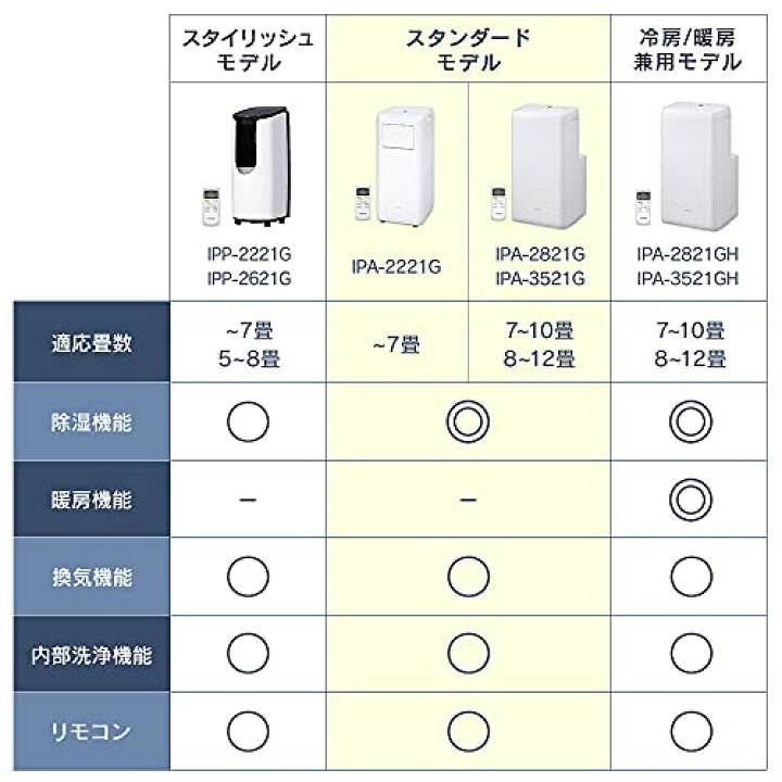 楽天市場】【工事不要】 アイリスオーヤマ ポータブル クーラー 