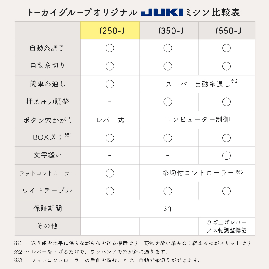 楽天市場】JUKI コンピューターミシン f250-J｜5年保証 ミシン