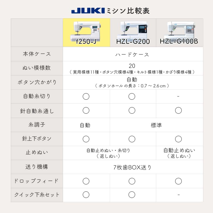 楽天市場】JUKI コンピューターミシン f250-J｜5年保証 ミシン