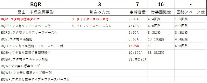 楽天市場】Panasonic/パナソニック BQR3716 住宅分電盤 コスモパネル 
