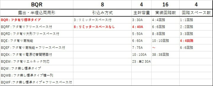 楽天市場】Panasonic/パナソニック BQR84164 住宅分電盤 コスモパネル 