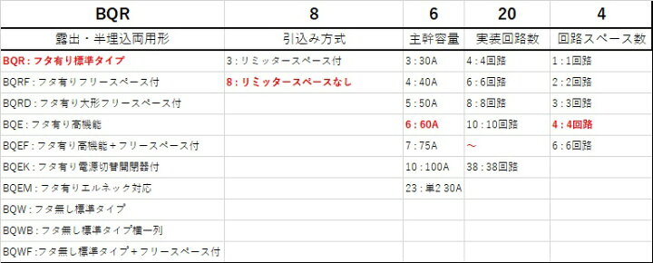 楽天市場】Panasonic/パナソニック BQR86204 住宅分電盤 コスモパネルコンパクト21 標準タイプ リミッタースペースなし 20+4 60A【取寄商品】 : 分電盤・架台・ドアホンのザイマ 楽天市場】Panasonic/パナソニック BQR86204 住宅分電盤 コスモパネルコンパクト21 標準タイプ リミッタースペースなし 20+4 60A【取寄商品】 : 分電盤・架台・ドアホンのザイマ