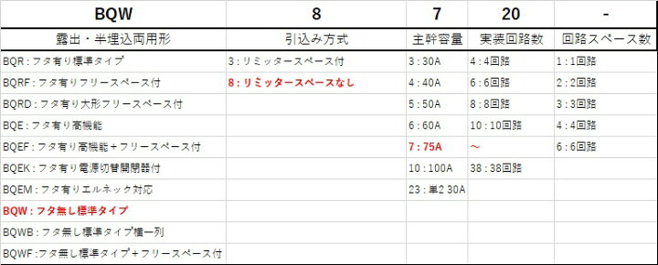 楽天市場】Panasonic/パナソニック BQW8720 スタンダード住宅分電盤 