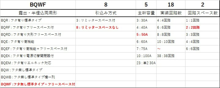 楽天市場】Panasonic/パナソニック BQWF85182 スタンダード住宅分電盤 