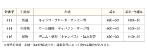 オルガンミシン針5本入《#16#14#11家庭用・職業用(#16のみ)》(1025)【メール便対応可】