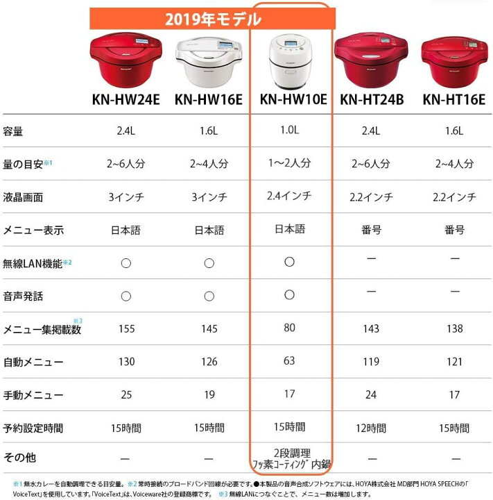 楽天市場】【展示品】シャープ SHARP ヘルシオ ホットクック 水 