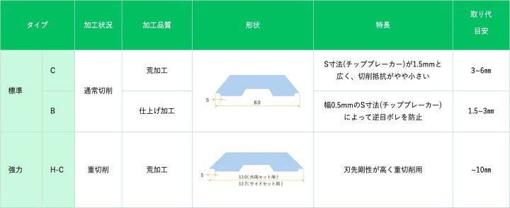 楽天市場】兼房 エンシン替刃 H-P Cタイプ 510mm（12枚入1シート 
