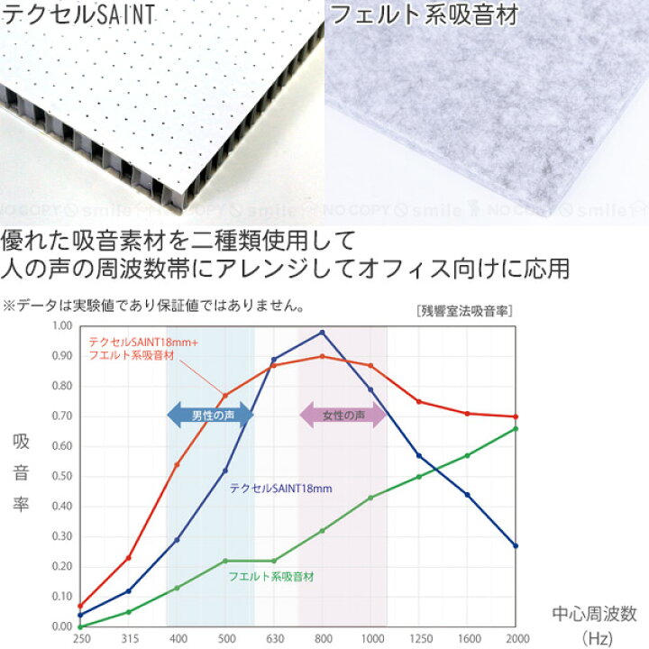 楽天市場】リミュート 吸音パーティション /【送料無料】/【直】/ パーテーション 仕切り 間仕切り 壁 オフィス プライベートスペース 吸音 防音 周囲 雑音 減らす 日本製 REMUTE : 住マイル