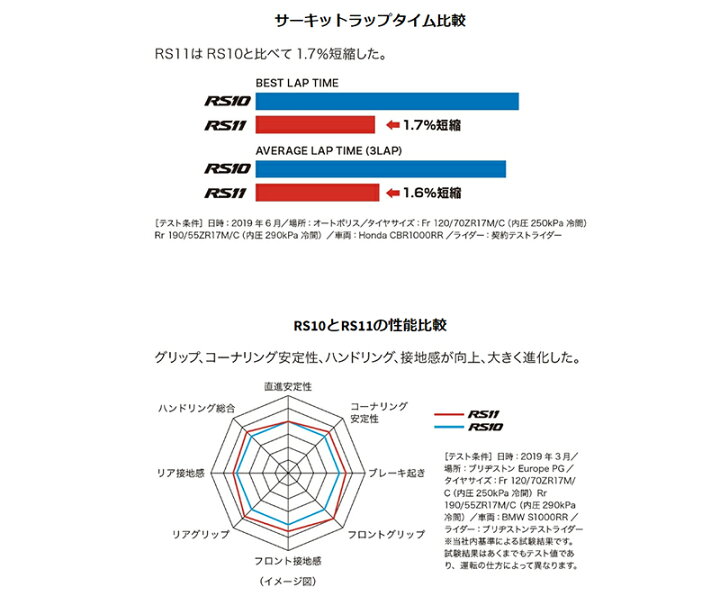 楽天市場】ブリヂストン BATTLAX RACING STREET RS11 前後セット 120 