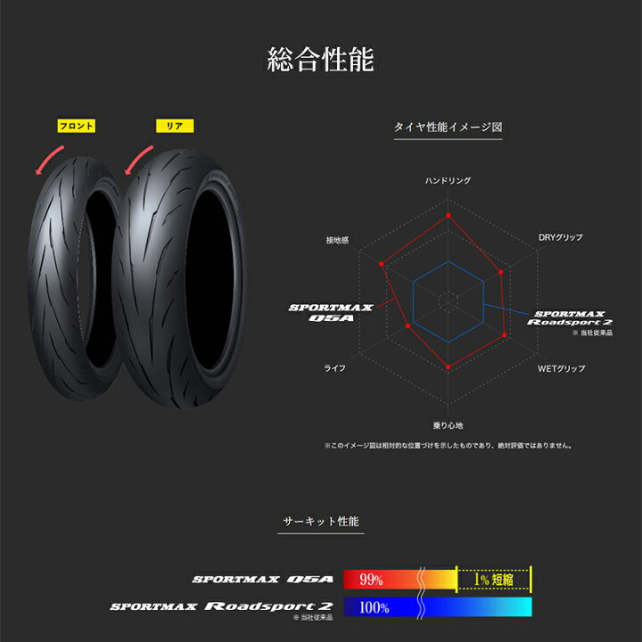 楽天市場】ダンロップ スポーツマックスQ5A 前後セット 120/70ZR17 