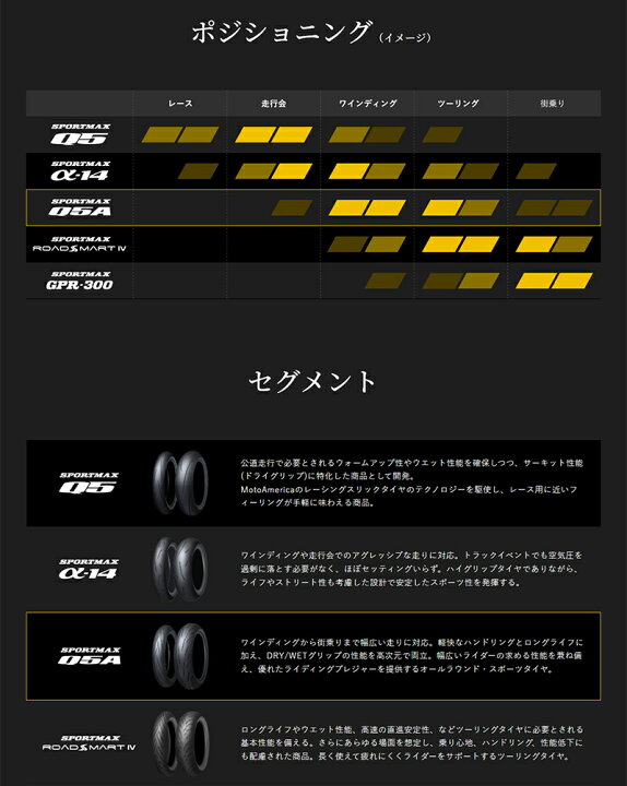 楽天市場】ダンロップ スポーツマックスQ5A 前後セット 120/70ZR17 