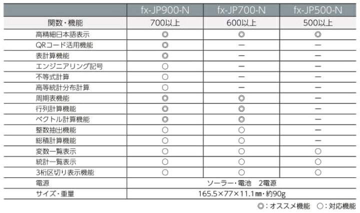 カシオ fx-jp900 関数電卓 統計 ケース付き 表示されます