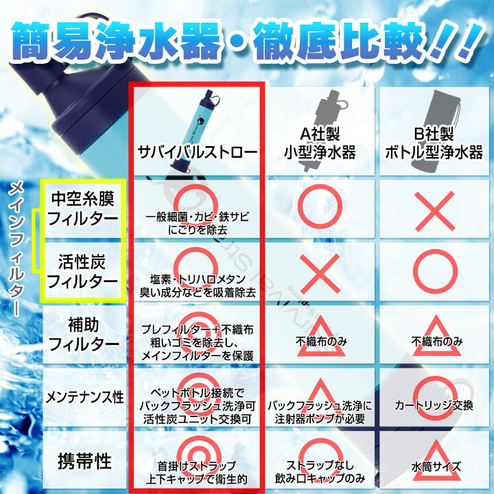 楽天市場】【毎日20:00～限定50％OFFクーポン】 防災グッズ 携帯浄水器 