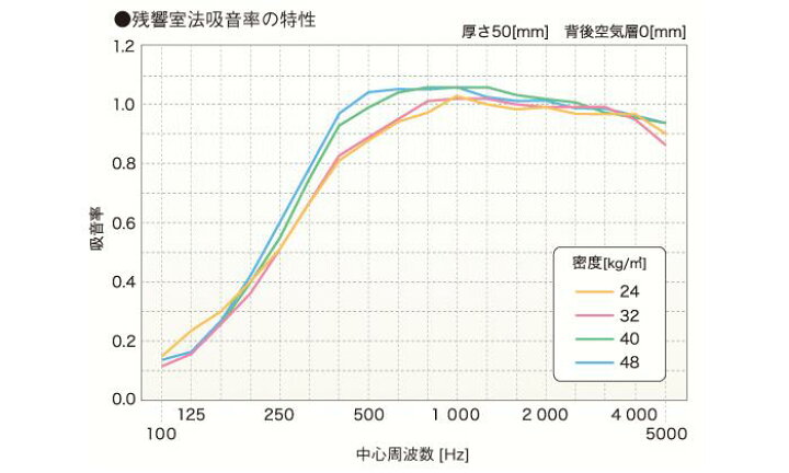 楽天市場 グラスウール 吸音断熱材gw吸音ボード 厚さ40mmタイプ10mm 910mm6枚入 密度32kg M3 ソノーライズ 防音 音響専門店 楽天市場 グラスウール 吸音断熱材gw吸音ボード 厚さ40mmタイプ10mm 910mm6枚入 密度32kg M3 ソノーライズ 防音 音響専門店