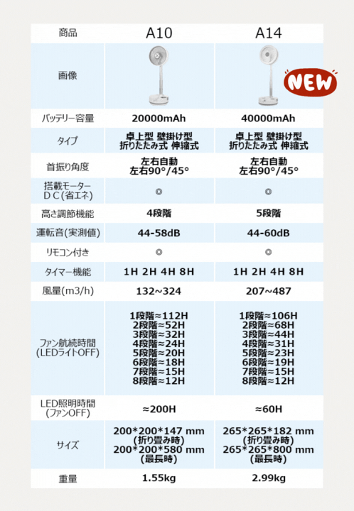 楽天市場】扇風機 dcモーター サーキュレーター【20000/40000mAh