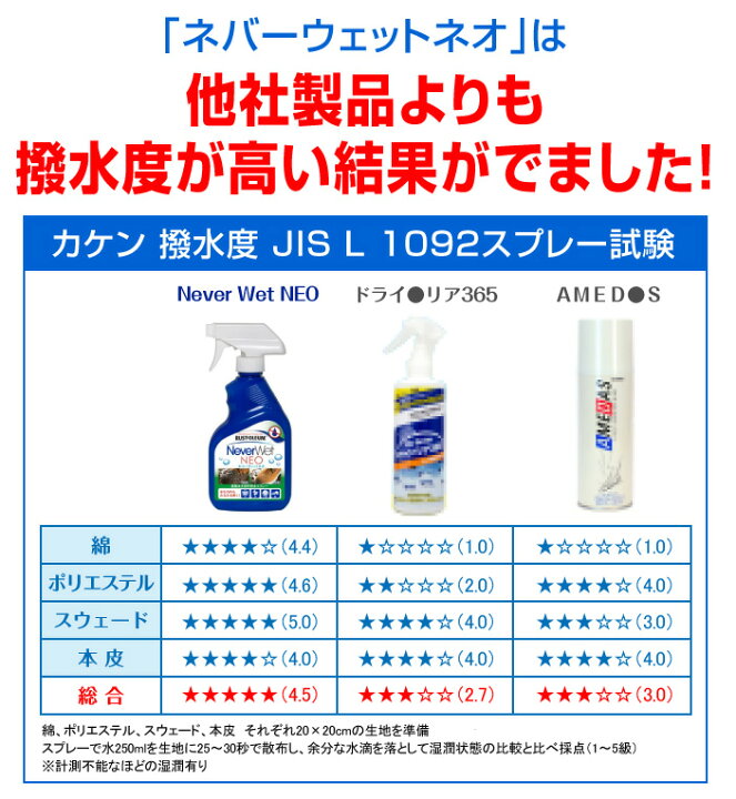 楽天市場】【公式/訳アリ】超撥水！ネバーウェット ネオ（Never Wet 