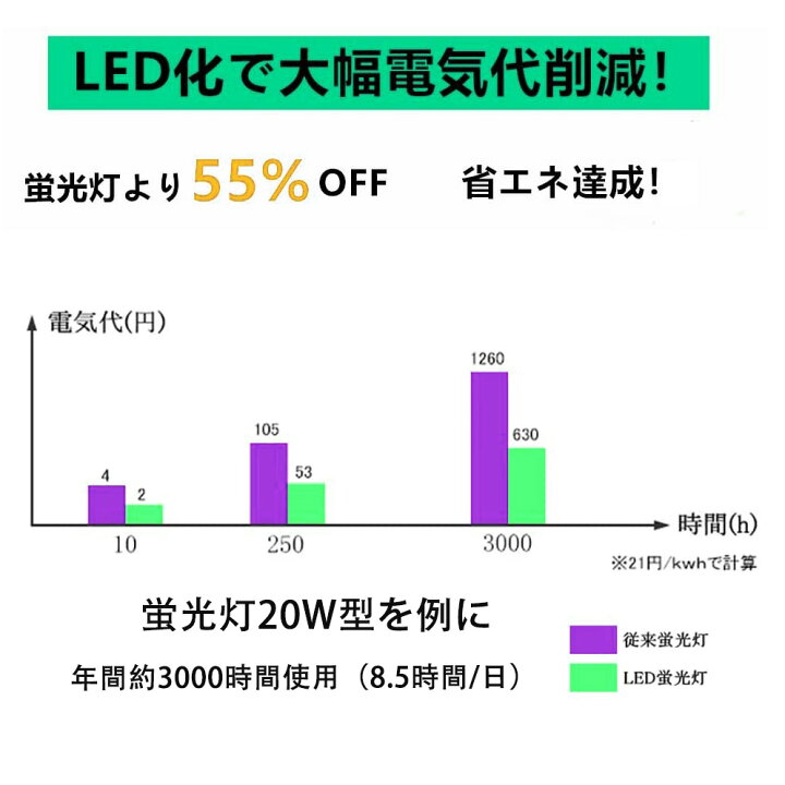 楽天市場 Led蛍光灯 10w形 昼光色 電球色 Led直管蛍光灯t8 33cm G13口金 10w形相当 Fl10 直管ledランプ 色選択 ソウシンショップ楽天市場店