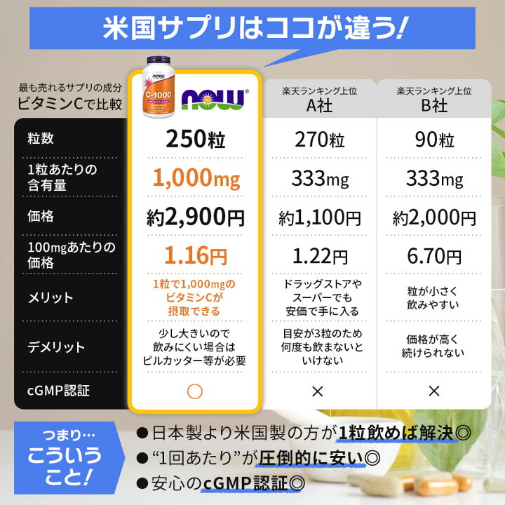 楽天市場】ナウフーズ 亜鉛 サプリメント 50mg 250粒 NOW Foods Zinc 