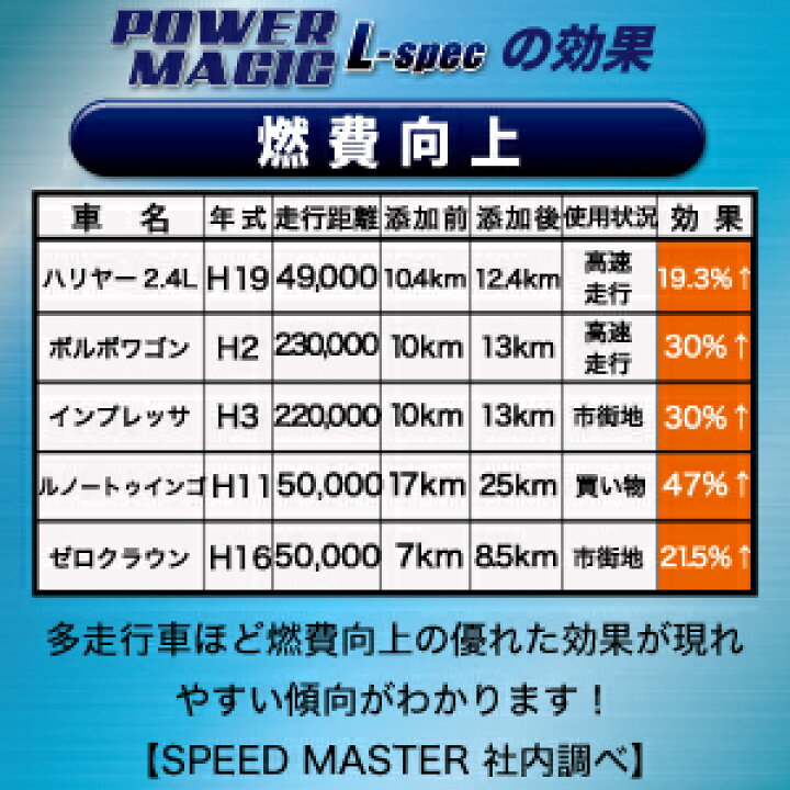 楽天市場 エンジンオイル 添加剤 スピードマスター Power Magic L Spec オイルメーカーが提案するオイル添加剤 体感できるエンジン オイル添加剤 ライトバージョン オイル添加剤 日本製 メンテナンス 車 車用品 カー用品 エンジンオイル スピードマスター