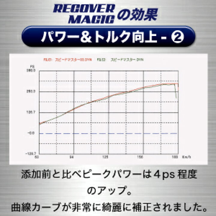 楽天市場 オイル添加剤 Recover Magic リカバーマジック 100ml エンジンオイル 添加剤 多走行車のエンジン性能回復用 高性能添加剤 馬力 トルク向上 高性能 日本製 車用 カー用品 車 エンジンオイル スピードマスター