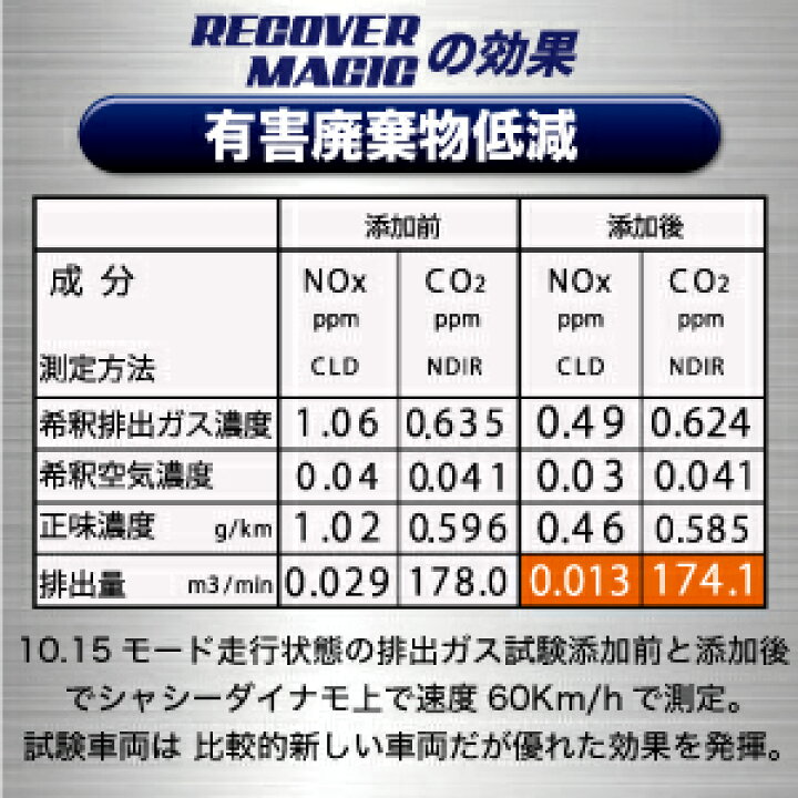 楽天市場 オイル添加剤 Recover Magic リカバーマジック 100ml エンジンオイル 添加剤 多走行車のエンジン性能回復用 高性能添加剤 馬力 トルク向上 高性能 日本製 車用 カー用品 車 エンジンオイル スピードマスター
