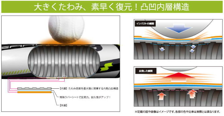 楽天市場】半額以下 バット 野球 軟式 一般 中学生 FRP SSK ライズ 
