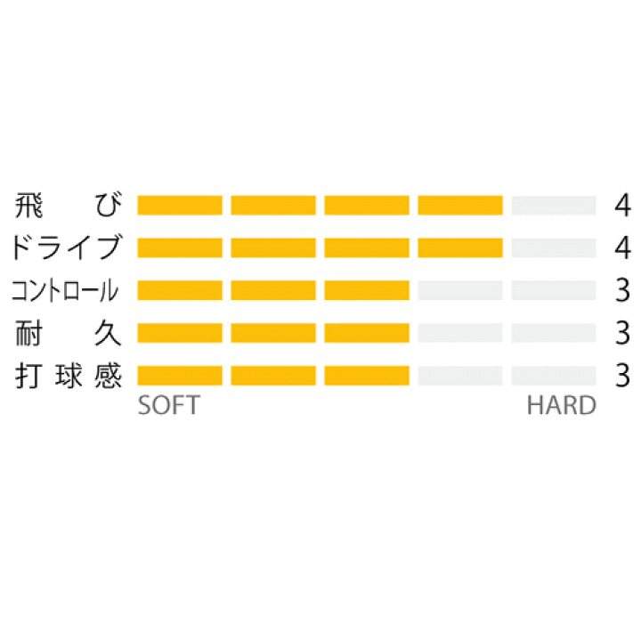 お求めやすく価格改定 ヨネックス YONEX サイバーナチュラルシャープ ソフトテニス ストリングス ライトグリーン CSG550SP 