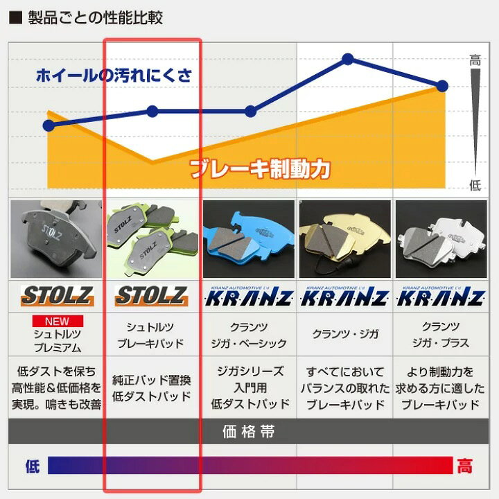 楽天市場】STOLZ 低ダスト ブレーキパッド アウディ 【フロント 
