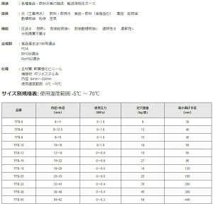 楽天市場 トヨックス トヨフーズホース 32mm 10m Tfb 3210 耐油ホース 食品用ホース 食品ホース 耐圧ホース 飲料水用 透明 ｓ ｓ ｎ