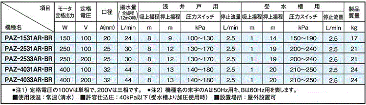 【楽天市場】三相電機 スーパーポンプ 自動ポンプ PAZ-1531AR/PAZ