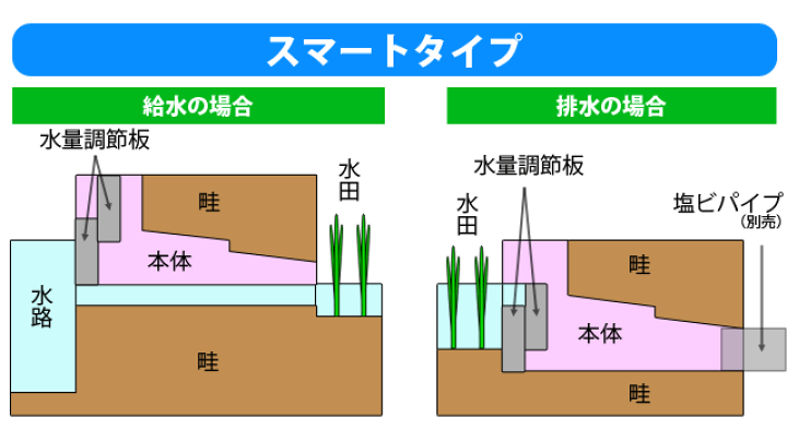 楽天市場】サンポリ 水田用給排水口 水番 スマート 4個セット 排水口 吸水口 取水栓 農業資材 田んぼ あぜ板 アゼ板 あぜガード : S.S.N 楽天市場】サンポリ 水田用給排水口 水番 スマート 4個セット 排水口 吸水口 取水栓 農業資材 田んぼ あぜ板 アゼ板 あぜガード : S.S.N