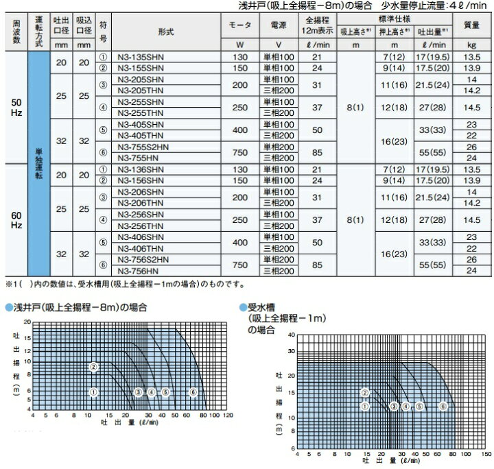 楽天市場】川本ポンプ 井戸ポンプ 400W 家庭用給水ポンプ N3-405SHN/N3 