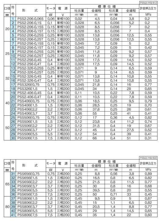 楽天市場】川本ポンプ ラインポンプ ステンレス製 PSS2-256-0.4S 0.4kw 