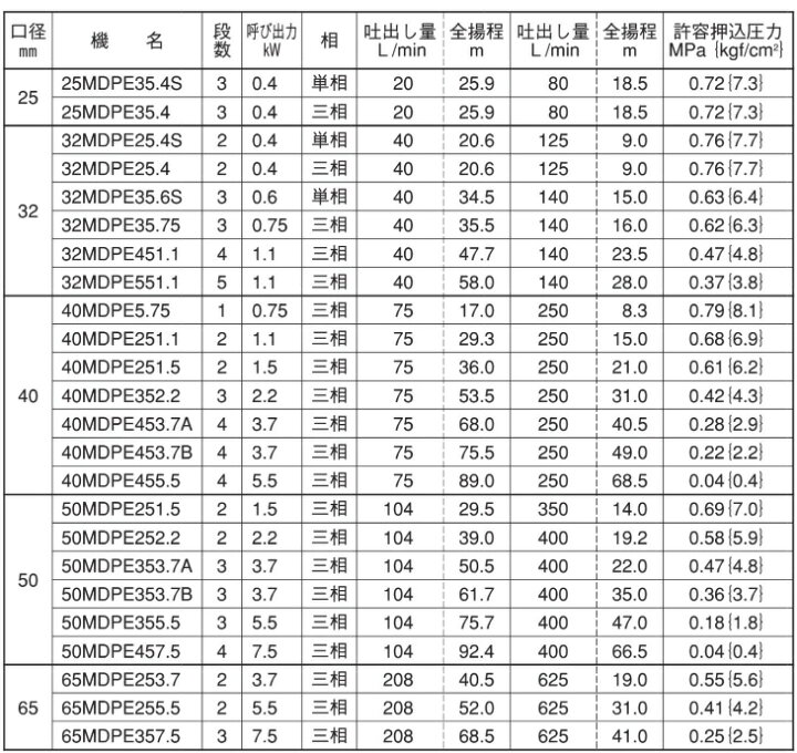 楽天市場】エバラポンプ 多段 渦巻ポンプ ステンレス製 32MDPE551.1 