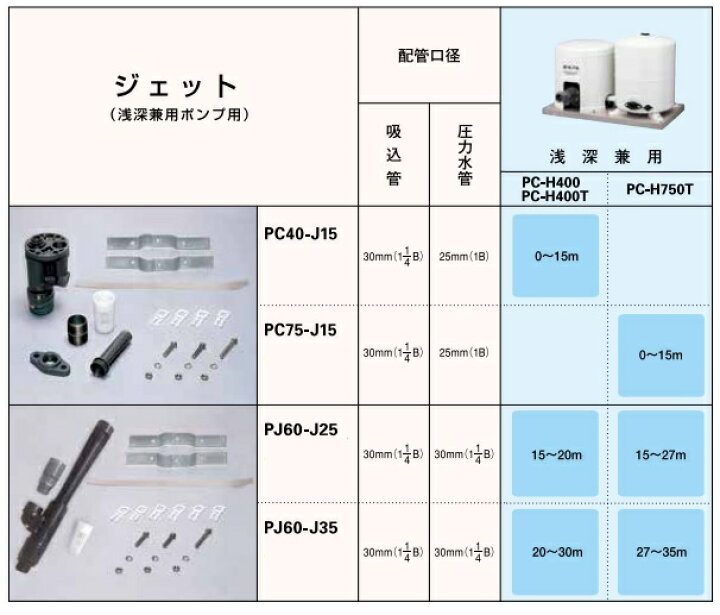 楽天市場】KPS工業 浅深兼用 井戸ポンプ用ジェット PC-40-J15型 浅井戸 