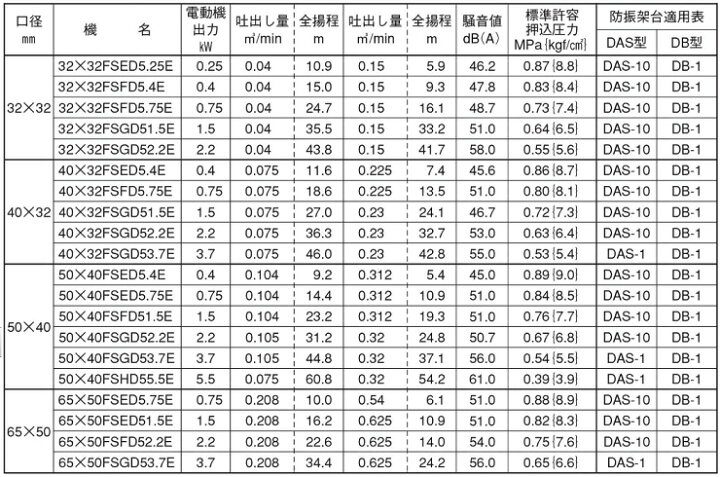 楽天市場 送料無料 エバラ 片吸込渦巻ポンプ 32 32fsed5 25e 0 25kw 50hz 0v 荏原 循環ポンプ 給水ポンプ Fsd型 ｓ ｓ ｎ