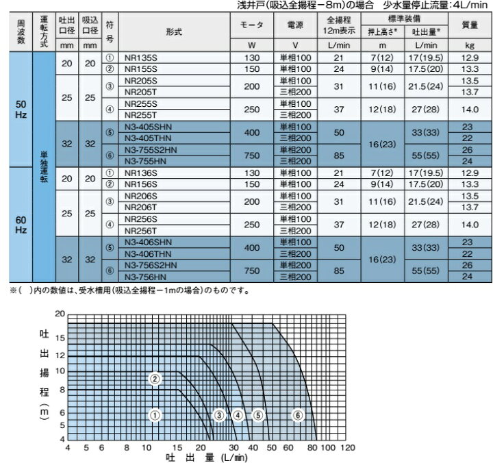 楽天市場】川本ポンプ 井戸ポンプ 100V 給水ポンプ NR155S NR156S 20mm 