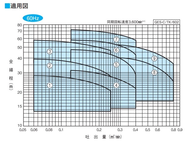 川本ポンプ 渦巻ポンプ ステンレス製 GES656CE5.5 60HZ/三相200V 循環ポンプ 給水ポンプ 渦巻きポンプ | Ｓ．Ｓ．Ｎ
