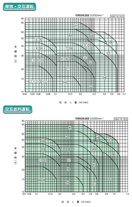 楽天市場】川本ポンプ 定圧給水ユニット KB2-505SE3.7 単独運転 50HZ 