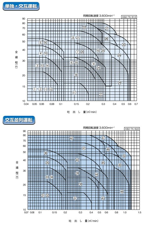 楽天市場】川本ポンプ 定圧給水ユニット KB2-326SE0.75 単独運転 60HZ 