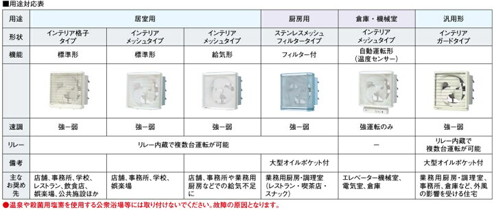 楽天市場】パナソニック 有圧 換気扇 厨房用 FY-30LSX 羽30cm/埋込35cm 