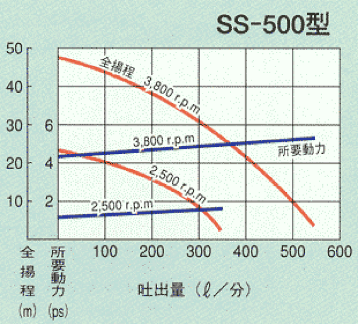 楽天市場】カルイ キャナルポンプ 逆止弁つき SS-500 キャナルステン